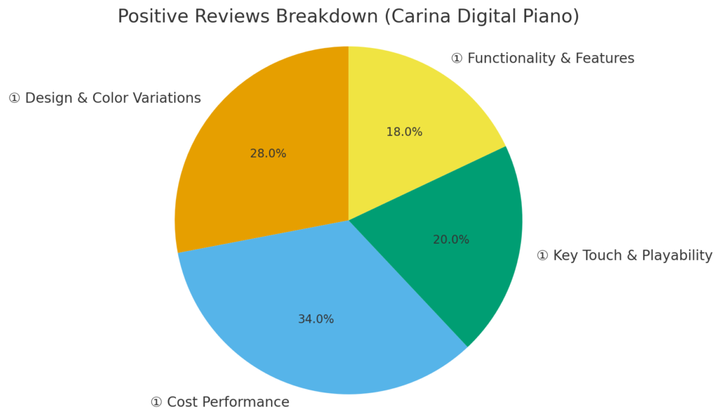 円グラフ（Positive Review Breakdown）