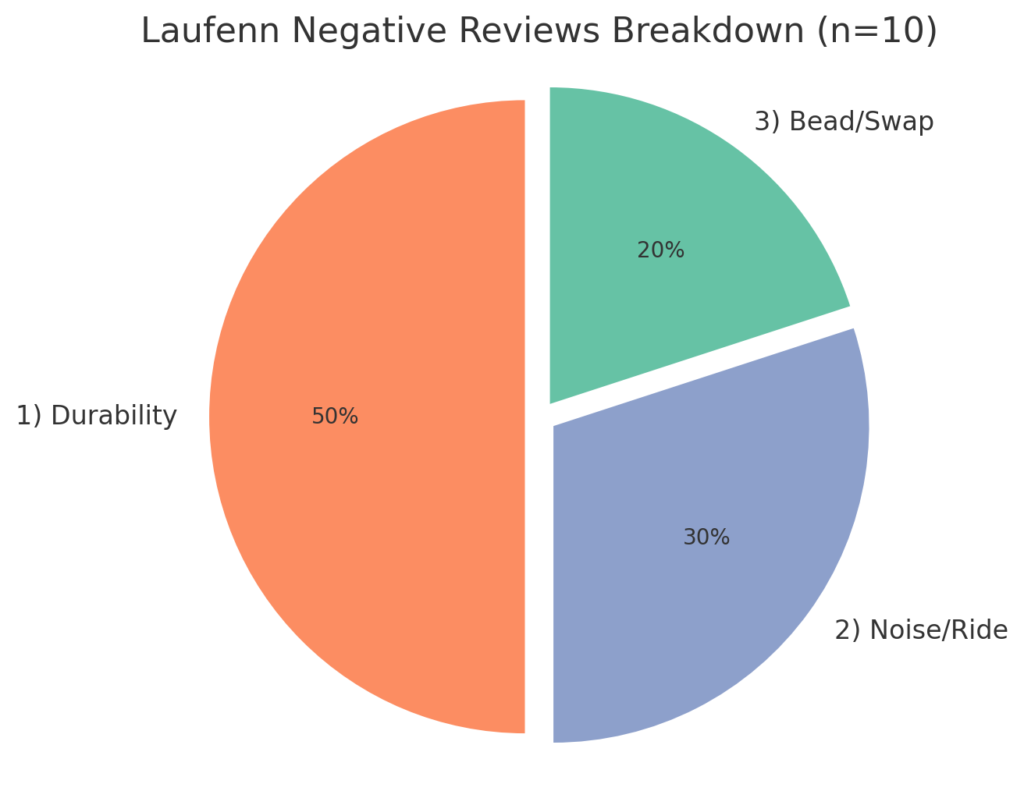 円グラフ（Negative reviews breakdown）
