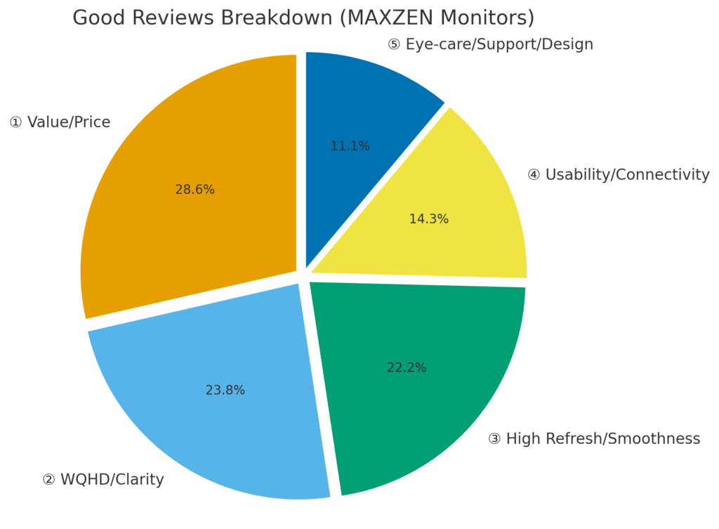良い評判の割合円グラフ（Good Reviews Breakdown）
