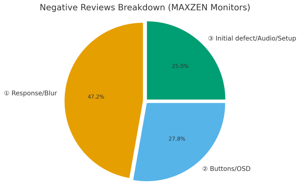 円グラフ（Negative Reviews Breakdown）を表示