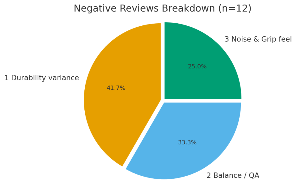 円グラフ（Negative breakdown）