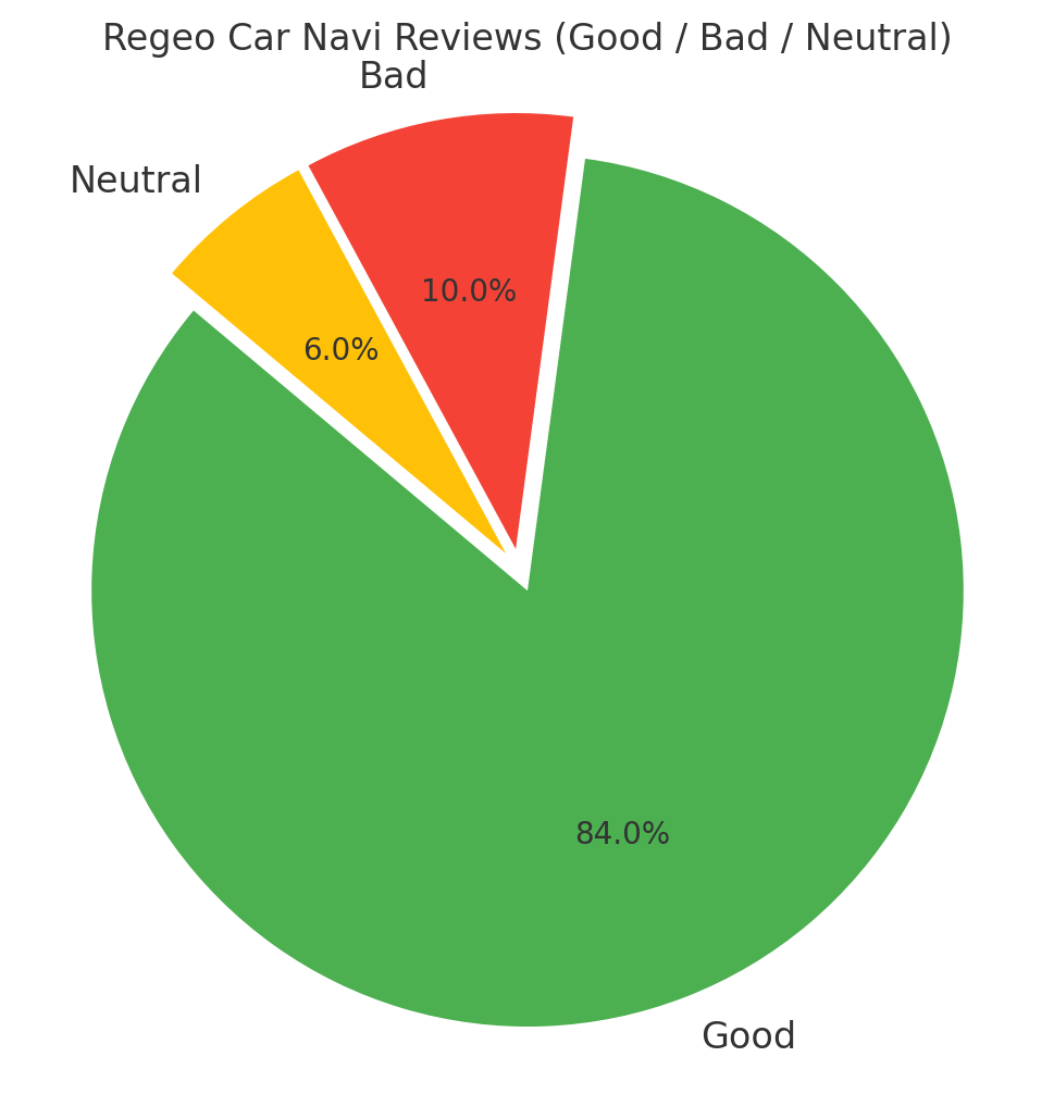 円グラフで見る全体の割合（Good / Bad / Neutral）