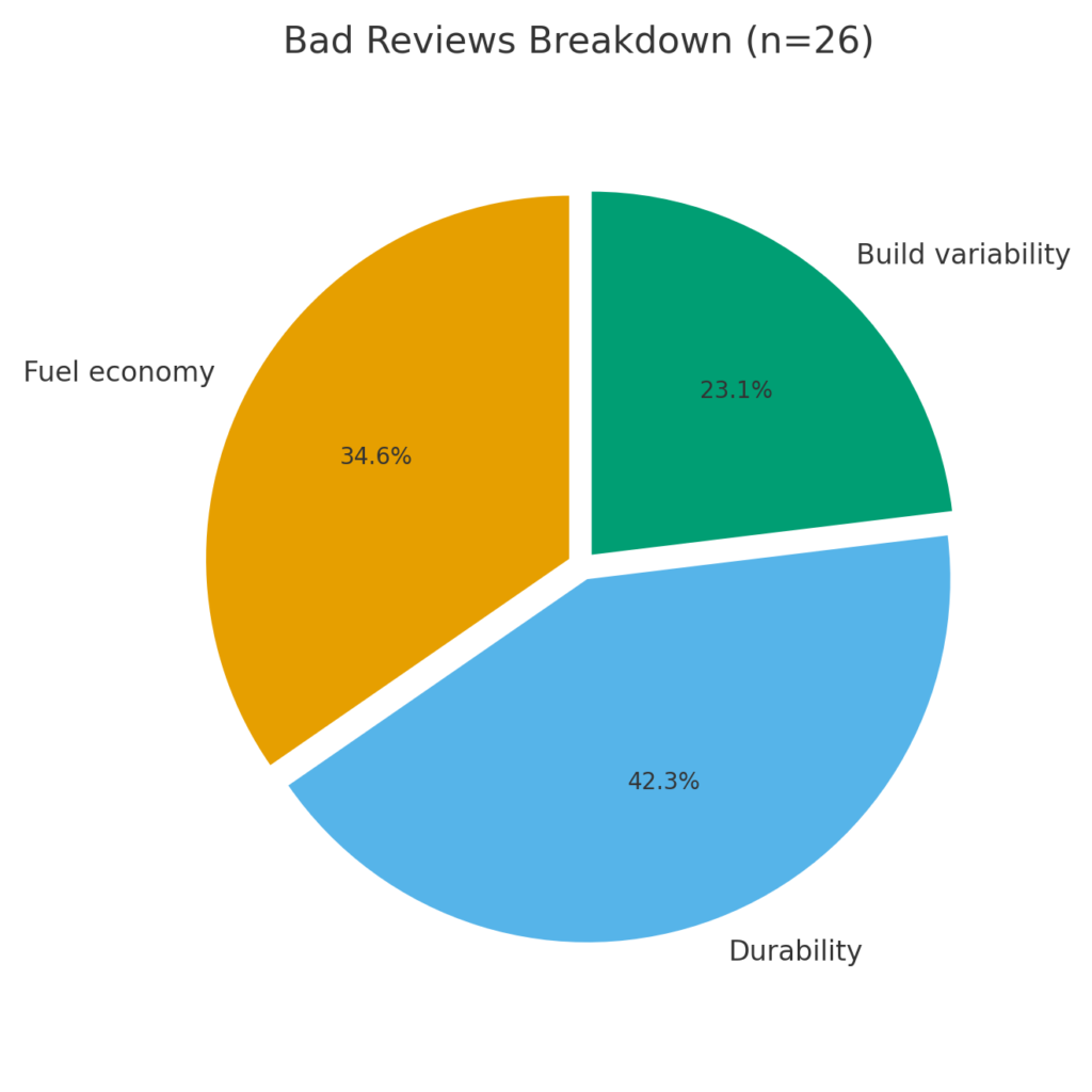 Fuel economy＝燃費、Durability＝耐久性、Build variability＝製造バランス