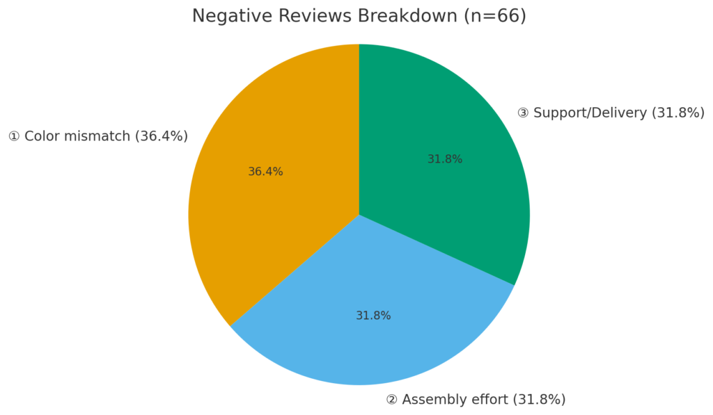 円グラフ（Negative Reviews Breakdown, n=66）