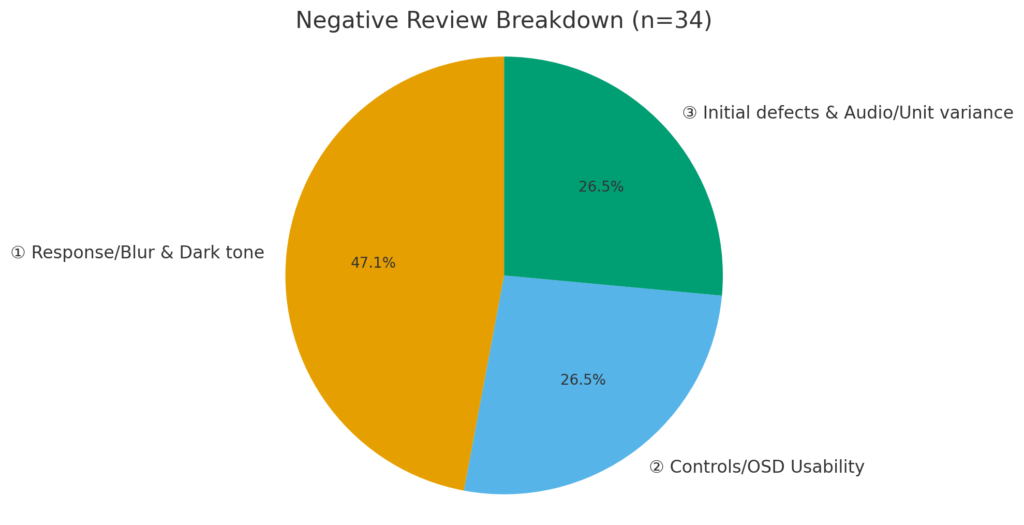 円グラフ（Negative Reviews Breakdown）
