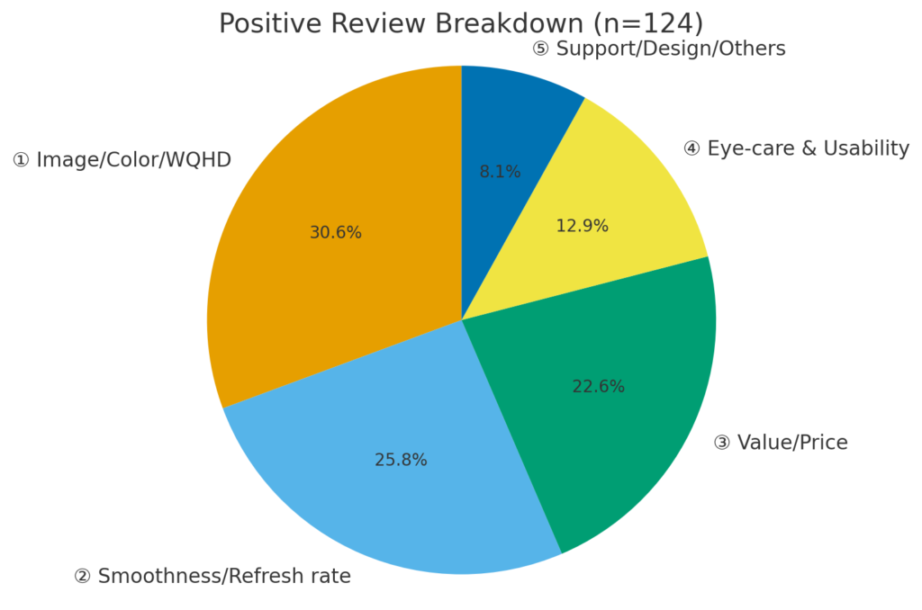 円グラフ（Good Reviews Breakdown）