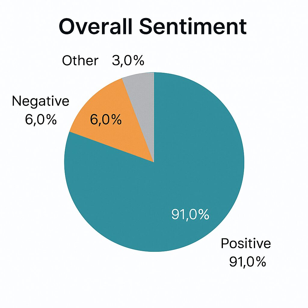 円グラフ（Overall Sentiment）