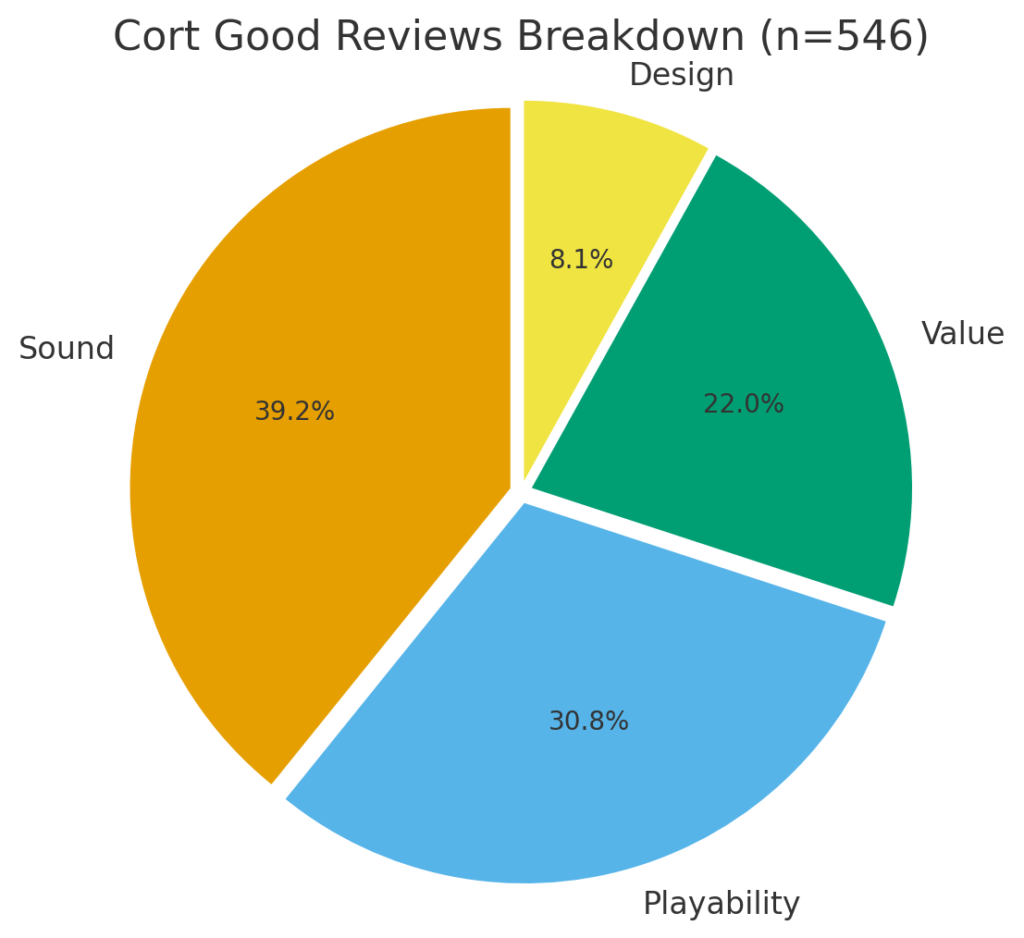 円グラフ（英語表記：Sound / Playability / Value / Design）はこちらです。