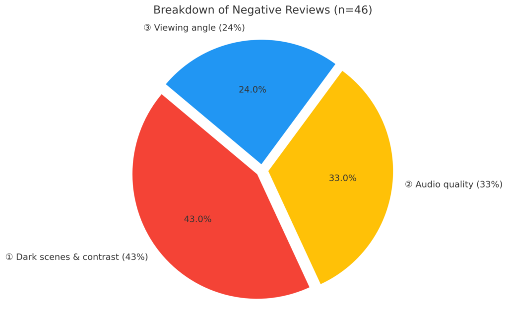 📊 Breakdown of Negative Reviews (n=46)

