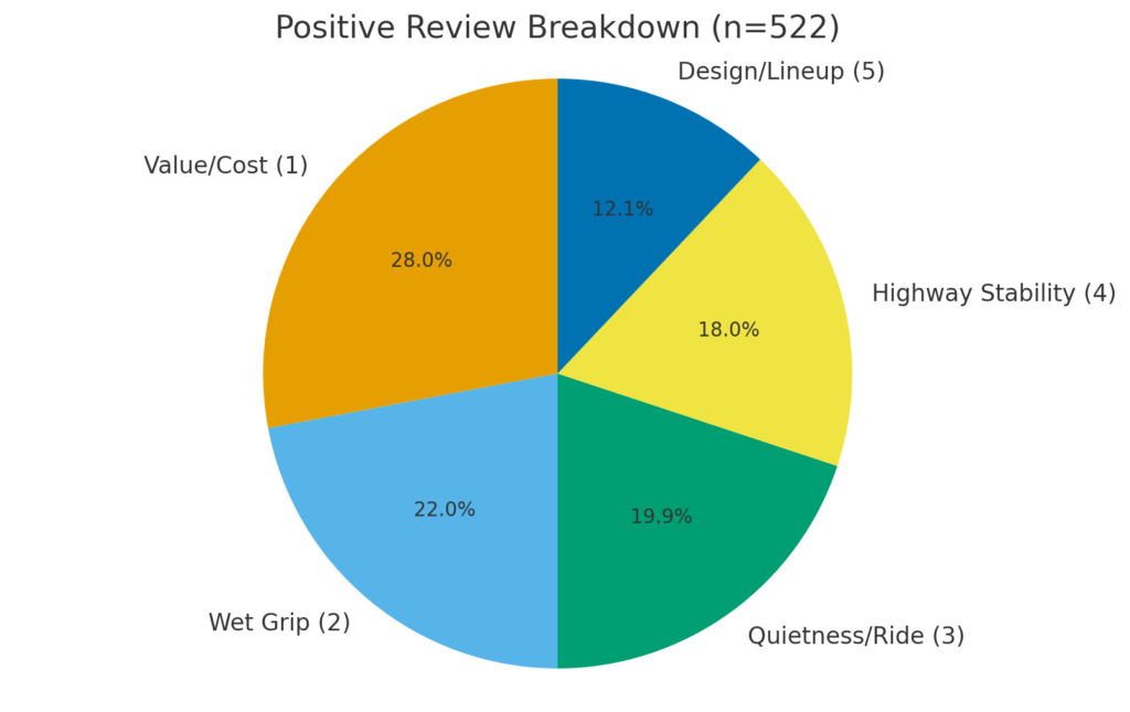 良い評判カテゴリの割合（Pie Chart）