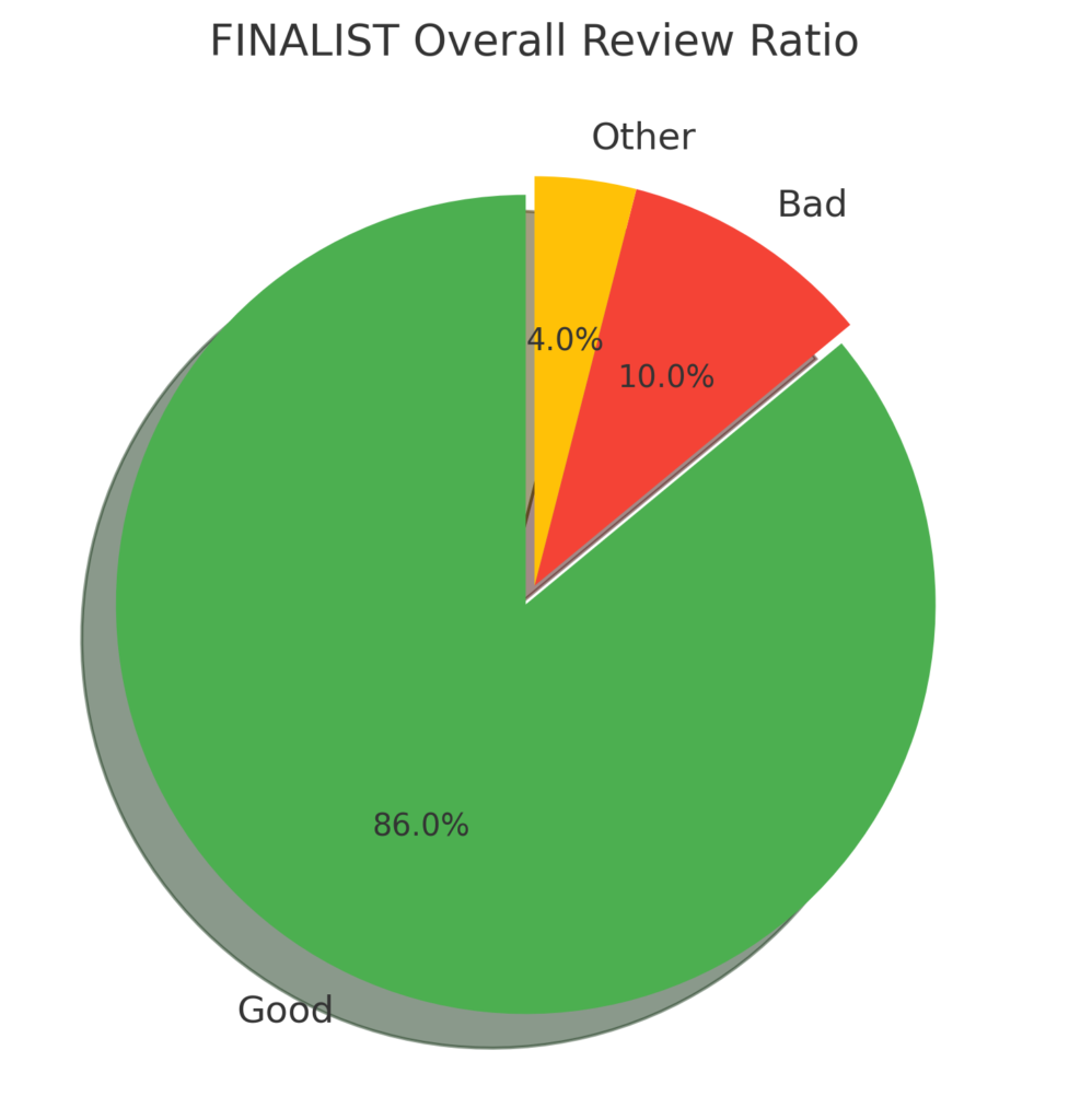 円グラフ（Review Ratio）