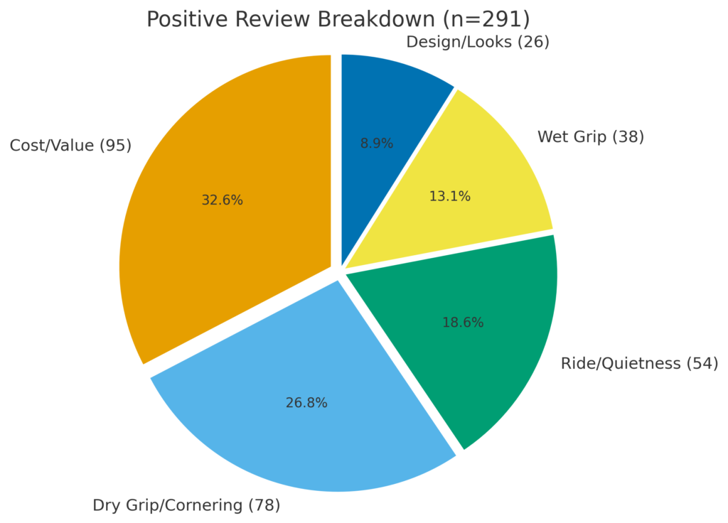 円グラフ（Positive Review Breakdown）