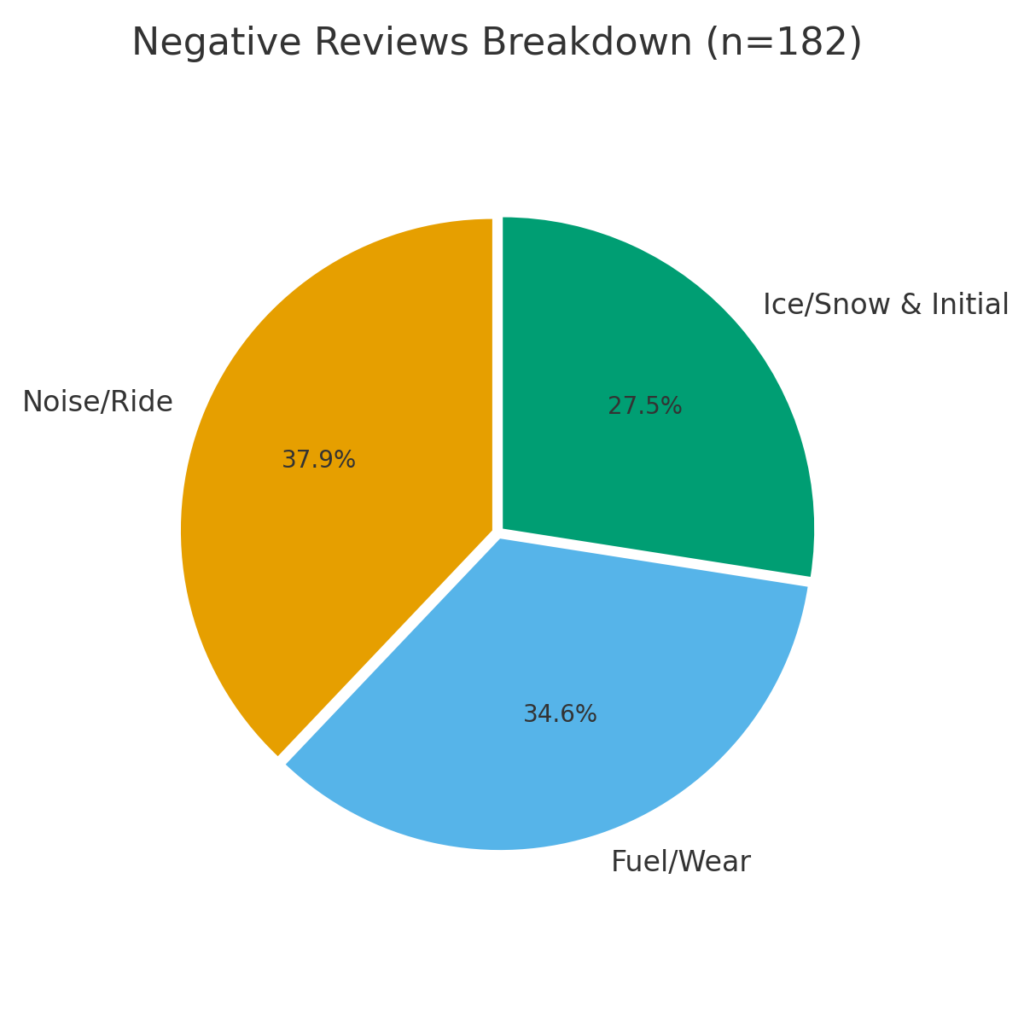 円グラフ（Negative Reviews Breakdown）