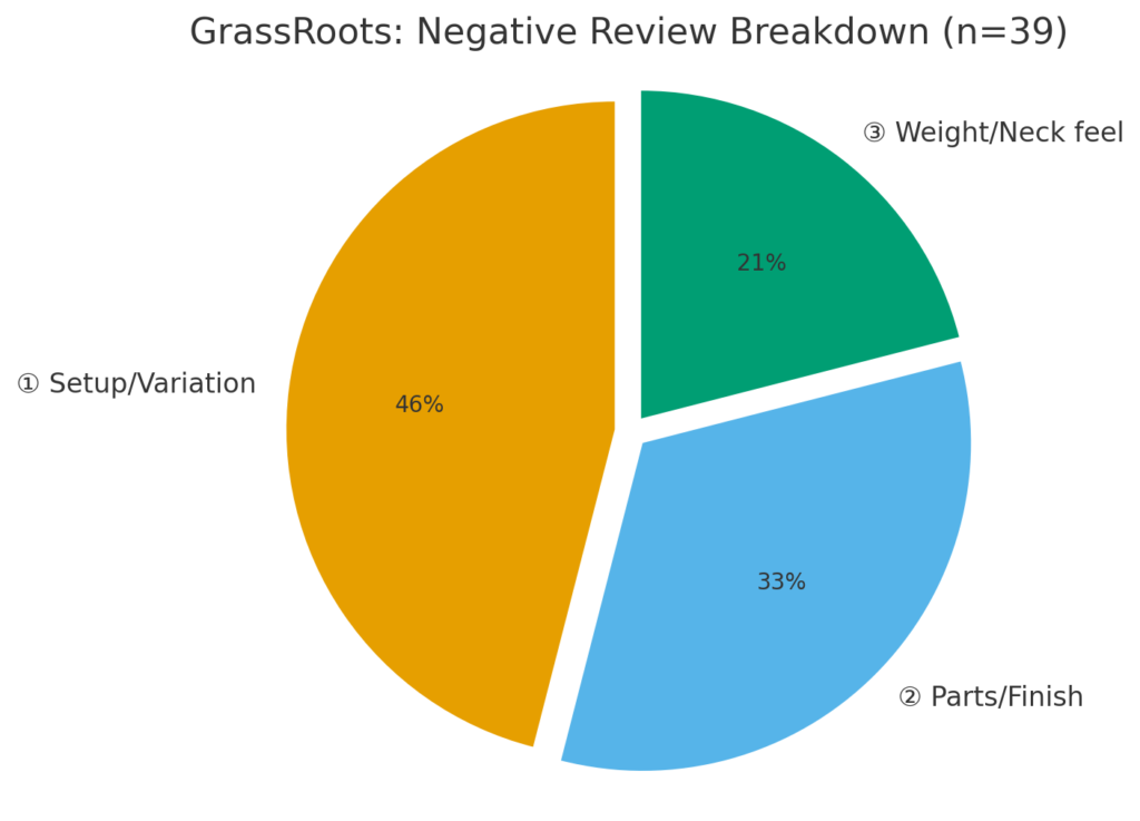 円グラフ（Negative Review Breakdown）