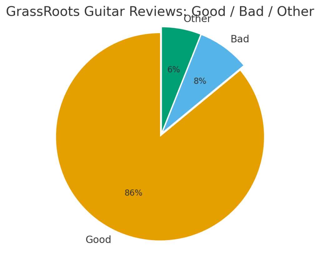 円グラフ（Good / Bad / Other）
