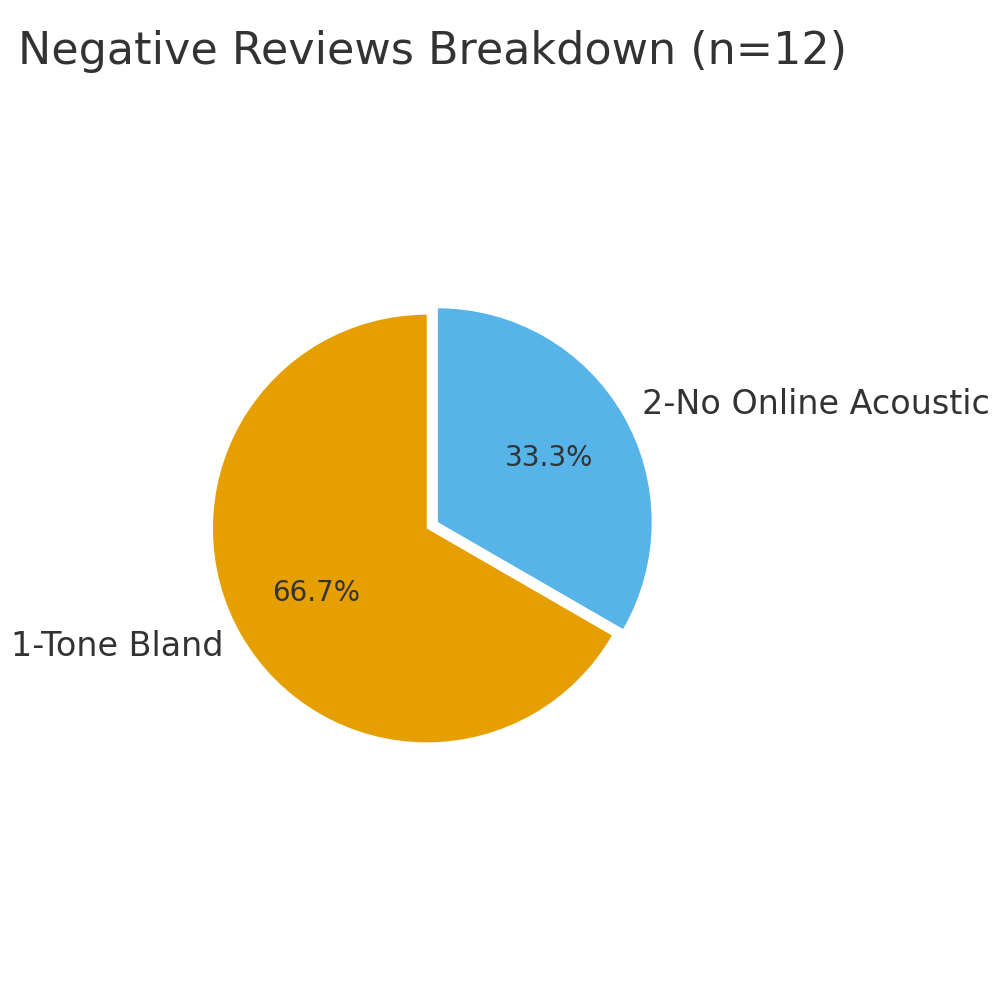 円グラフ（英語表記：1-Tone Bland＝①、2-No Online Acoustic＝②）