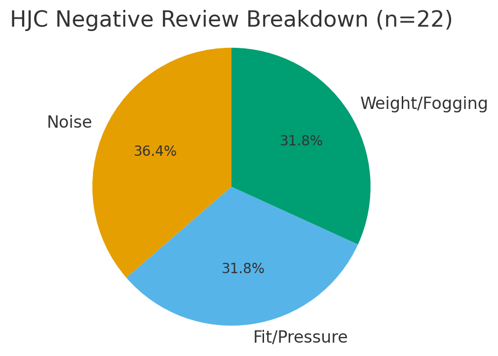 円グラフ（Negative Breakdown）