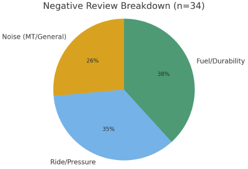 円グラフ（Negative Review Breakdown）