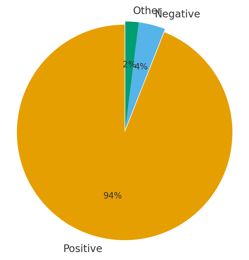 割合チャート（Overall Sentiment）