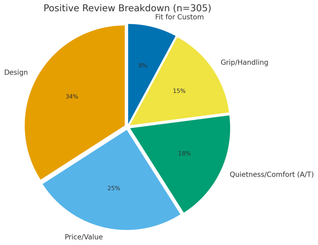 円グラフ（Positive Review Breakdown）