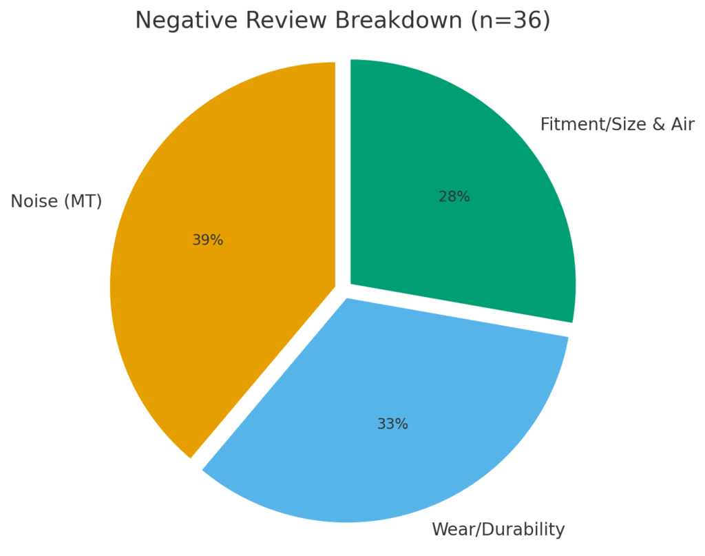 円グラフ（Negative Review Breakdown）