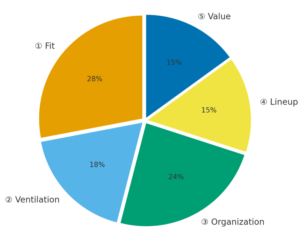円グラフ（Good Reviews Breakdown）