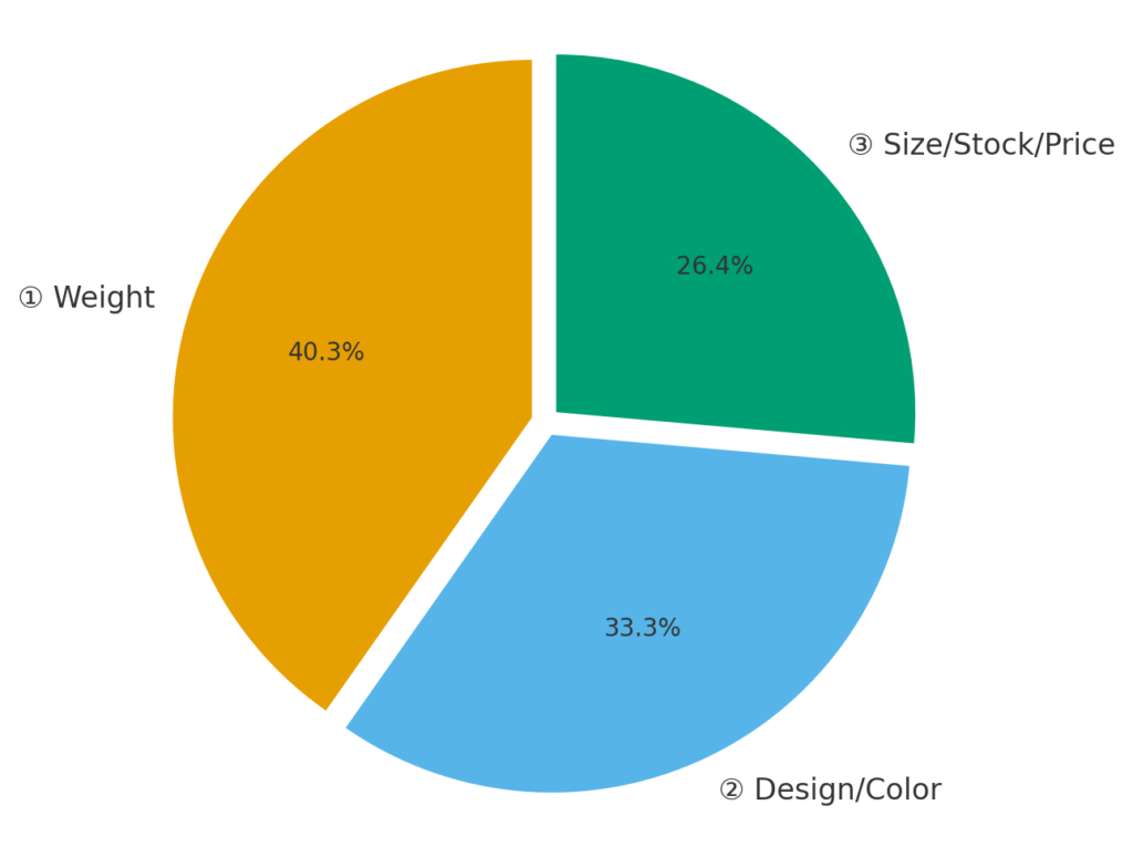 円グラフ（Negative reviews breakdown）