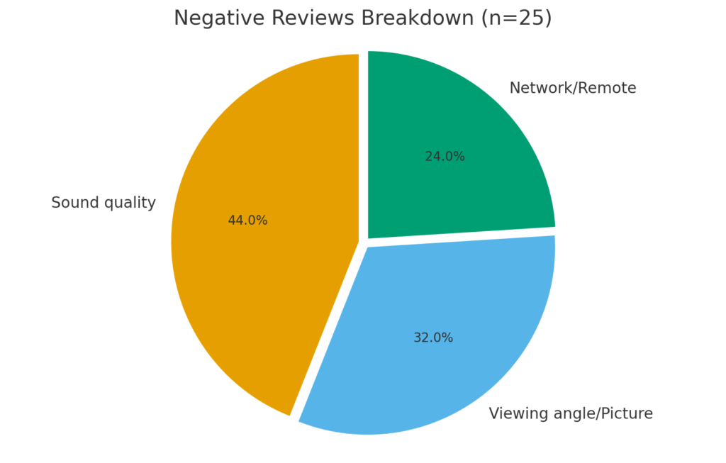 円グラフ（Negative Breakdown）