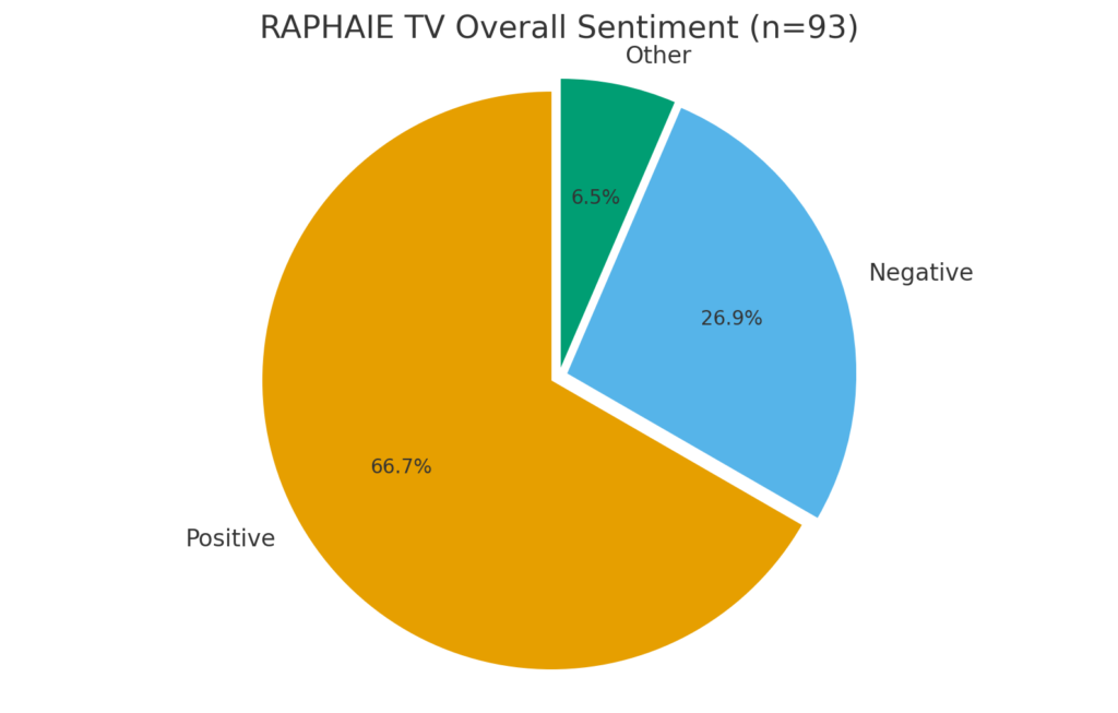 円グラフ（Overall Sentiment）
