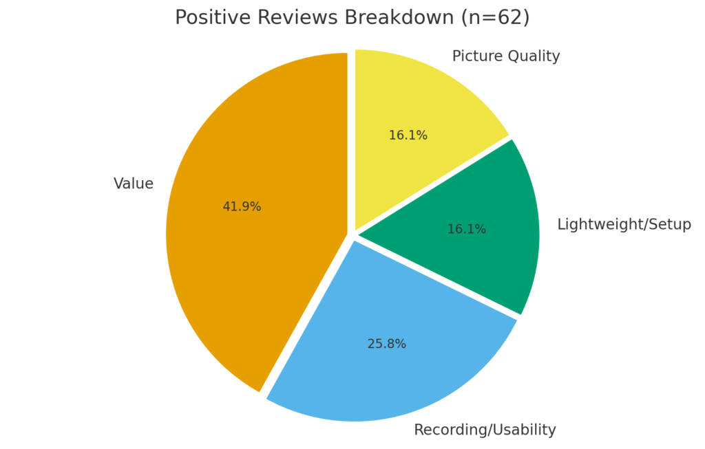 円グラフ（Positive Breakdown）