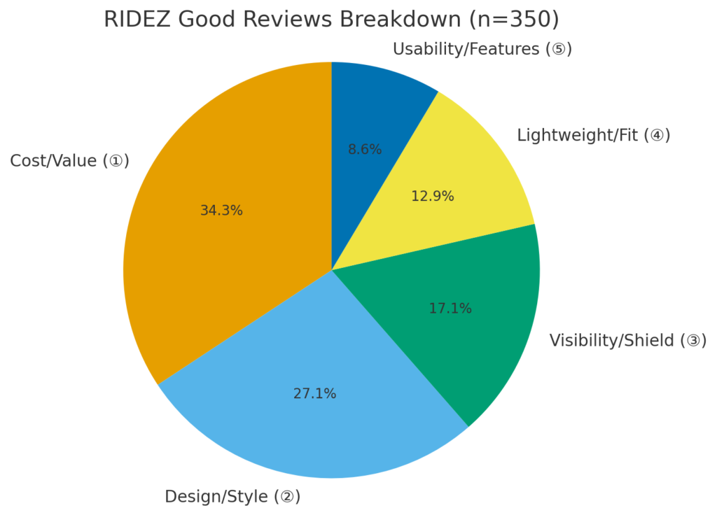 Cost/Value（コスパ）、Design/Style（デザイン）、Visibility/Shield（視界・シールド）、Lightweight/Fit（軽さ・フィット）、Usability/Features（使いやすさ・機能）