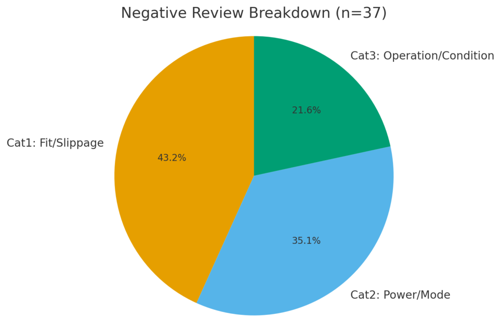 円グラフ（Negative Review Breakdown）