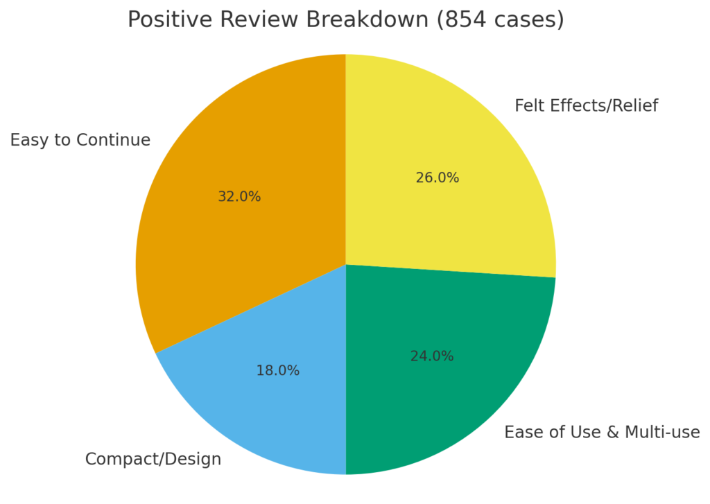 円グラフ（Positive Review Breakdown）：
